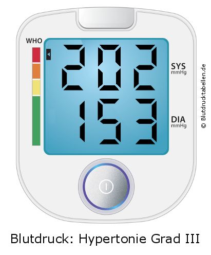 Blutdruck 202 zu 153 auf dem Blutdruckmessgerät