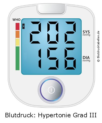 Blutdruck 202 zu 156 auf dem Blutdruckmessgerät
