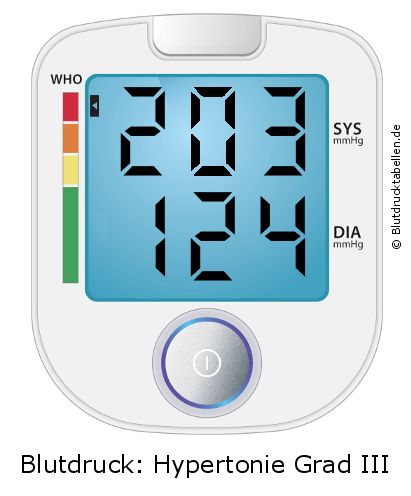 Blutdruck 203 zu 124 auf dem Blutdruckmessgerät