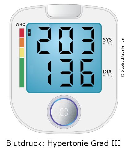 Blutdruck 203 zu 136 auf dem Blutdruckmessgerät