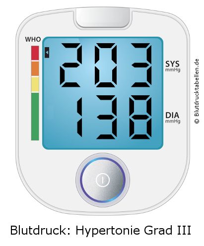 Blutdruck 203 zu 138 auf dem Blutdruckmessgerät