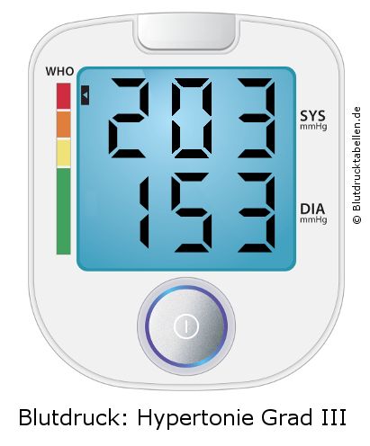 Blutdruck 203 zu 153 auf dem Blutdruckmessgerät