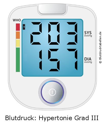 Blutdruck 203 zu 157 auf dem Blutdruckmessgerät