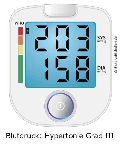Blutdruck 203 zu 158 auf dem Blutdruckmessgerät