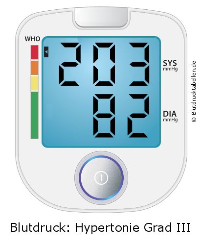Blutdruck 203 zu 82 auf dem Blutdruckmessgerät