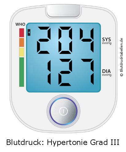 Blutdruck 204 zu 127 auf dem Blutdruckmessgerät