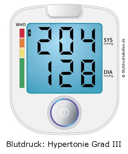 Blutdruck 204 zu 128 auf dem Blutdruckmessgerät