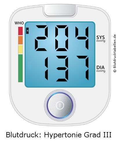 Blutdruck 204 zu 137 auf dem Blutdruckmessgerät