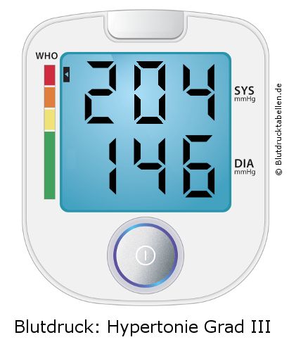 Blutdruck 204 zu 146 auf dem Blutdruckmessgerät