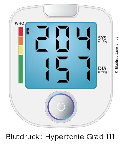 Blutdruck 204 zu 157 auf dem Blutdruckmessgerät