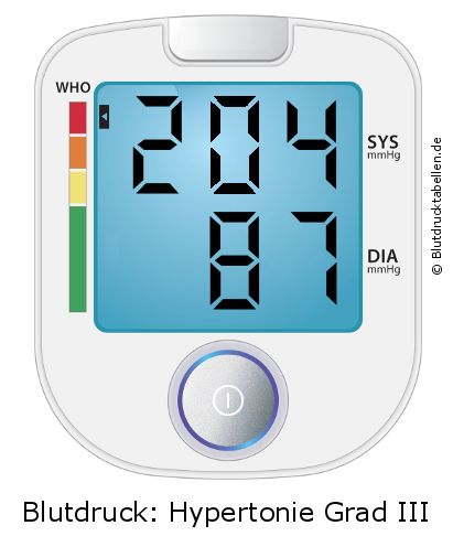 Blutdruck 204 zu 87 auf dem Blutdruckmessgerät