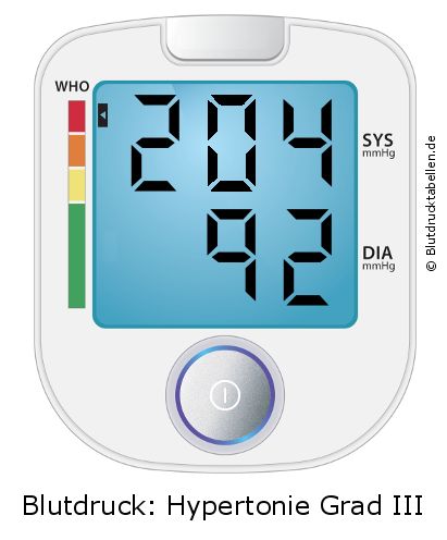 Blutdruck 204 zu 92 auf dem Blutdruckmessgerät