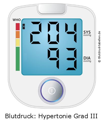 Blutdruck 204 zu 93 auf dem Blutdruckmessgerät