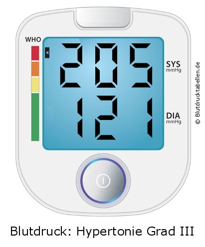 Blutdruck 205 zu 121 auf dem Blutdruckmessgerät