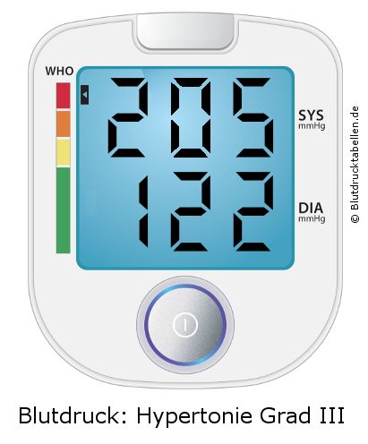 Blutdruck 205 zu 122 auf dem Blutdruckmessgerät