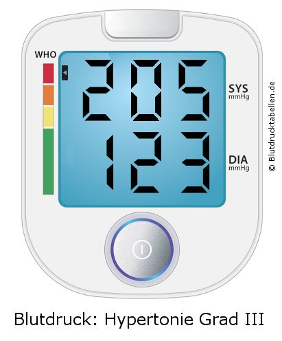 Blutdruck 205 zu 123 auf dem Blutdruckmessgerät