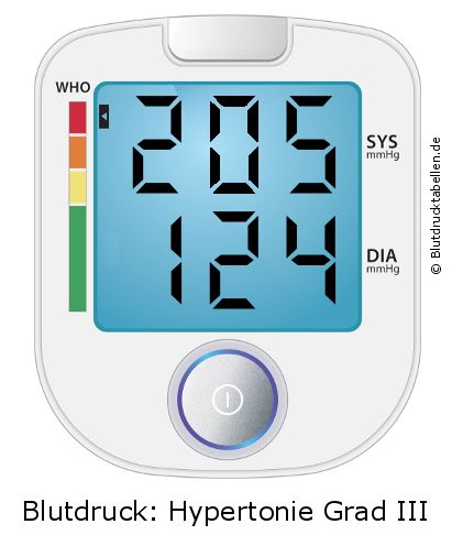 Blutdruck 205 zu 124 auf dem Blutdruckmessgerät