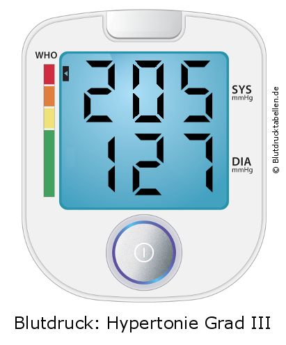 Blutdruck 205 zu 127 auf dem Blutdruckmessgerät