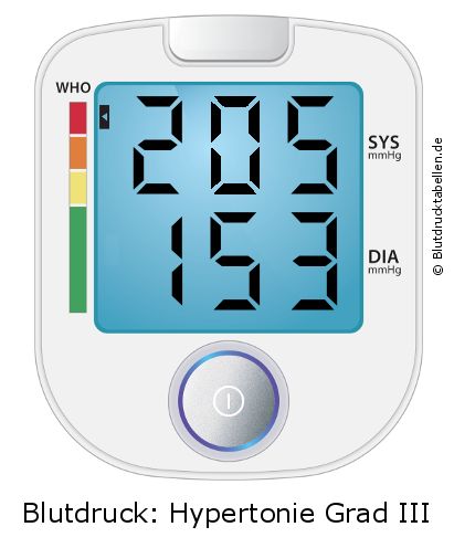 Blutdruck 205 zu 153 auf dem Blutdruckmessgerät