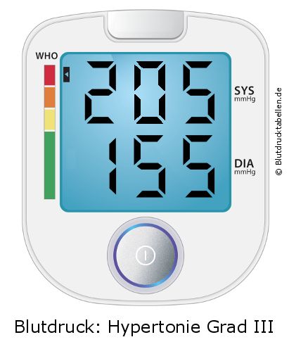 Blutdruck 205 zu 155 auf dem Blutdruckmessgerät