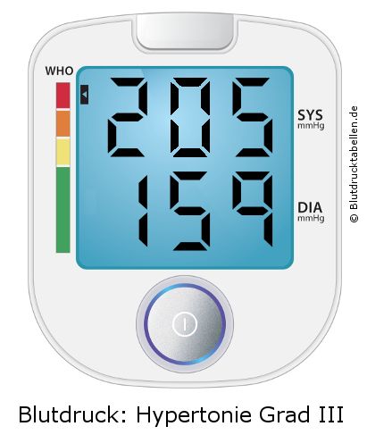 Blutdruck 205 zu 159 auf dem Blutdruckmessgerät