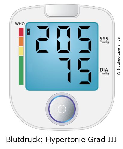 Blutdruck 205 zu 75 auf dem Blutdruckmessgerät