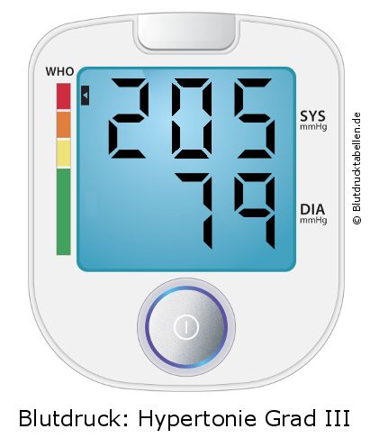 Blutdruck 205 zu 79 auf dem Blutdruckmessgerät