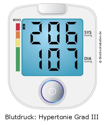 Blutdruck 206 zu 107 auf dem Blutdruckmessgerät