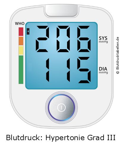 Blutdruck 206 zu 115 auf dem Blutdruckmessgerät