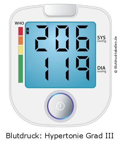 Blutdruck 206 zu 119 auf dem Blutdruckmessgerät