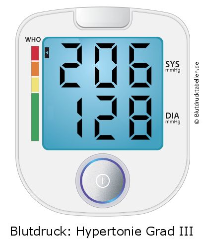 Blutdruck 206 zu 128 auf dem Blutdruckmessgerät