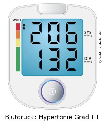 Blutdruck 206 zu 132 auf dem Blutdruckmessgerät