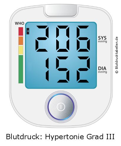 Blutdruck 206 zu 152 auf dem Blutdruckmessgerät