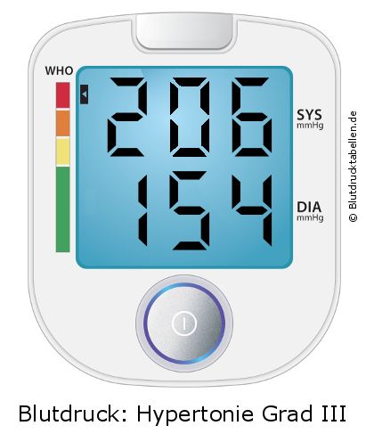 Blutdruck 206 zu 154 auf dem Blutdruckmessgerät