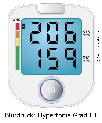 Blutdruck 206 zu 159 auf dem Blutdruckmessgerät