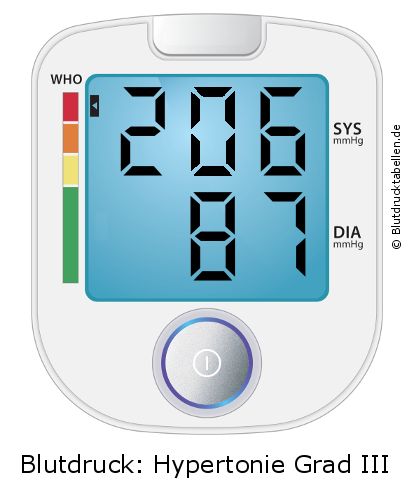 Blutdruck 206 zu 87 auf dem Blutdruckmessgerät