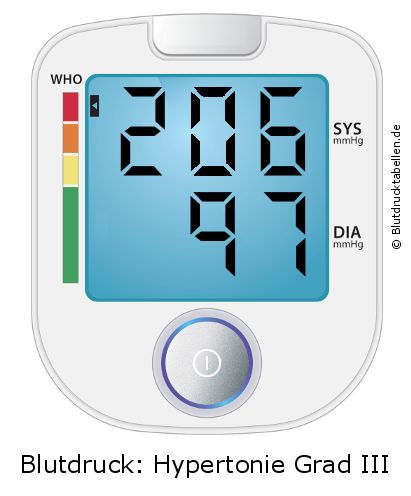 Blutdruck 206 zu 97 auf dem Blutdruckmessgerät