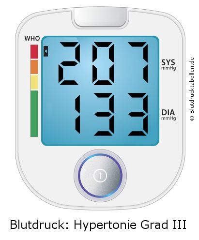 Blutdruck 207 zu 133 auf dem Blutdruckmessgerät