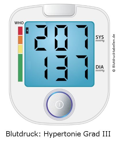 Blutdruck 207 zu 137 auf dem Blutdruckmessgerät