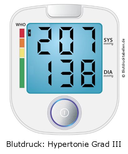 Blutdruck 207 zu 138 auf dem Blutdruckmessgerät