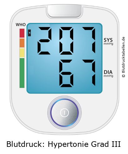 Blutdruckmessgerät mit Anzeige 207 zu 67 und WHO-Einstufung Hypertonie Grad 3