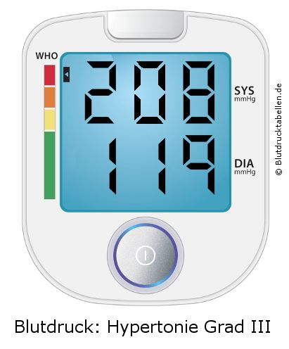 Blutdruck 208 zu 119 auf dem Blutdruckmessgerät