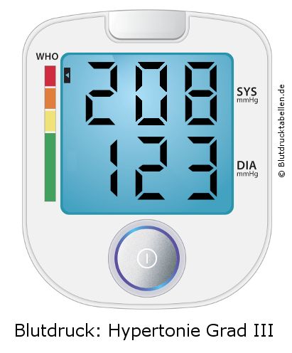 Blutdruck 208 zu 123 auf dem Blutdruckmessgerät
