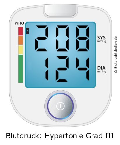 Blutdruck 208 zu 124 auf dem Blutdruckmessgerät