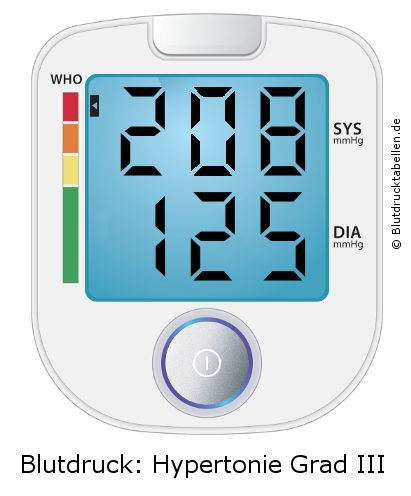 Blutdruck 208 zu 125 auf dem Blutdruckmessgerät