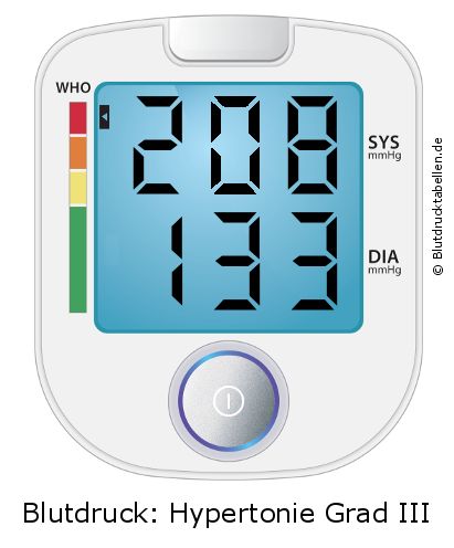 Blutdruck 208 zu 133 auf dem Blutdruckmessgerät