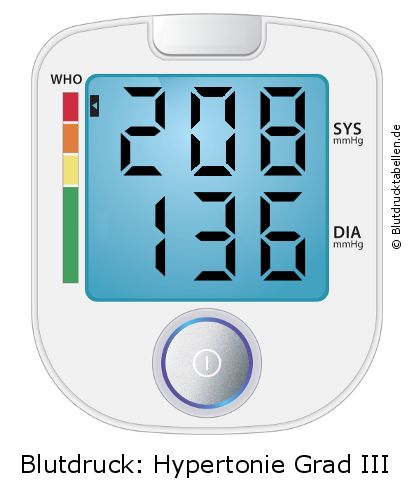 Blutdruck 208 zu 136 auf dem Blutdruckmessgerät