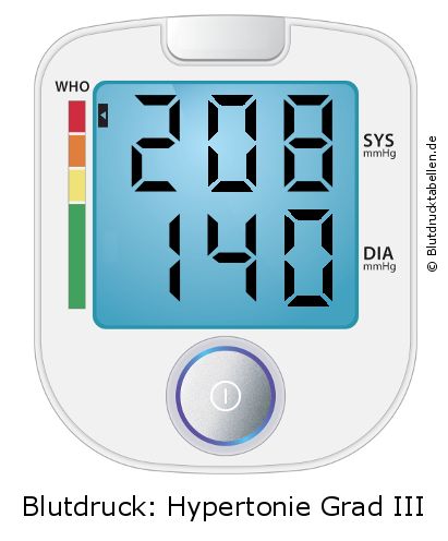 Blutdruck 208 zu 140 auf dem Blutdruckmessgerät