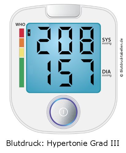Blutdruck 208 zu 157 auf dem Blutdruckmessgerät