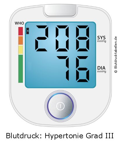 Blutdruck 208 zu 76 auf dem Blutdruckmessgerät